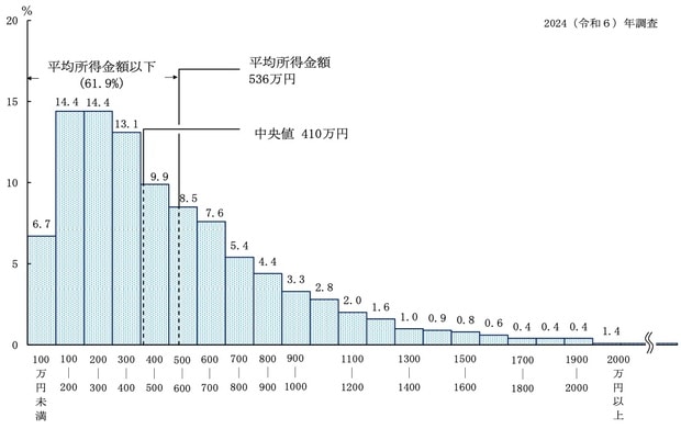 出所：厚生労働省『2024年（令和6年） 国民生活基礎調査の概況』