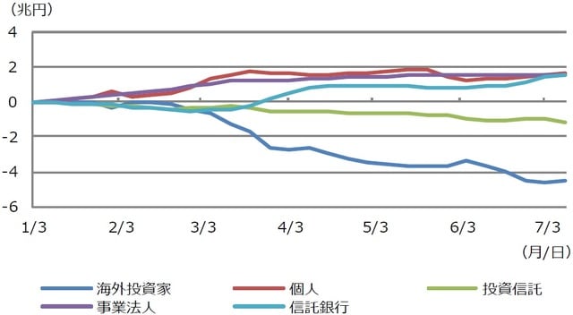 （注）データは2020年1月3日を基準に、2020年1月第1週（1月6日～10日）から7月第2週（7月6日～10日）までの累計。現物は2市場（東証・名証）1・2部等の売買状況。 （出所）Bloomberg L.P.のデータを基に三井住友DSアセットマネジメント作成