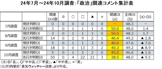 24年7月～24年10月調査：「政治」関連コメント集計表