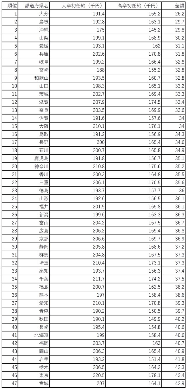 ※令和元年度『賃金構造基本統計調査』より編集部作成
