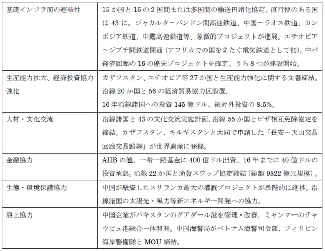 出所：2017年5月14日付中国改革論壇より筆者作成