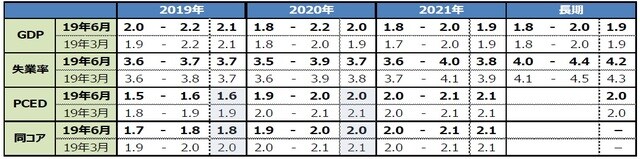 （注）データは2019年～2021年。レンジの枠内は平均値。長期は、適切な金融政策のもとで、景気を刺激も抑制もしないと予想される金利水準。単位は％。 （出所）FRBの資料を基に三井住友DSアセットマネジメント作成