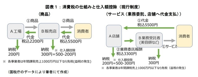 ［図表1］消費税の仕組みと仕入額控除（現行制度）