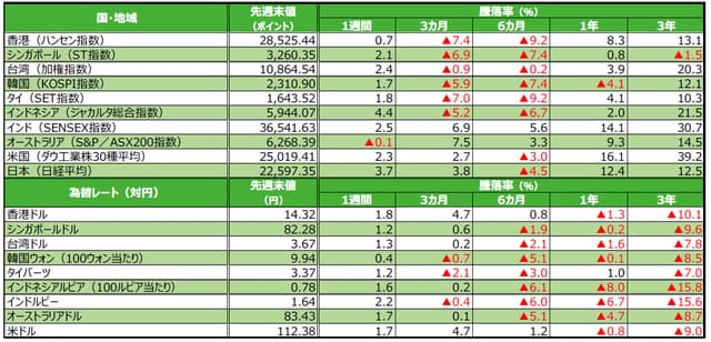 （注）為替の騰落率がプラスの場合は各国通貨高・円安、マイナス▲の場合は各国通貨安・円高。 （出所）Bloomberg L.P.のデータを基に三井住友アセットマネジメント作成