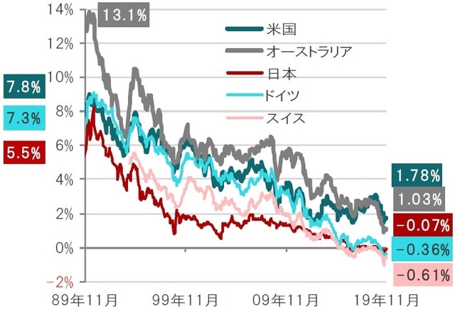 月次、期間:1989年11月~2019年11月 ※スイスは1994年2月~ 出所:ブルームバーグのデータを使用しピクテ投信投資顧問作成