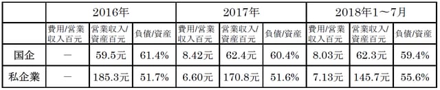 (注)費用は販売費用、財務費用、管理費用の合計、収入は当該企業の主要業務からの収入。 (出所)中国国家統計局