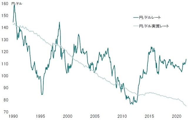 期間：1990年～2021年10月 出所：米国労働省、Bloombergのデータよりピクテ投信投資顧問が作成