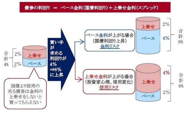 ［図表3］ベース金利と上乗せ金利