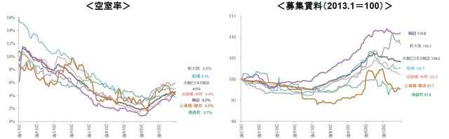 （注）大阪ビジネス地区（梅田、南森町、淀屋橋・本町、船場、心斎橋・難波、新大阪地区）に立地する延床面積1千坪以上の主要賃貸事務所ビル （出所）三鬼商事のデータを基にニッセイ基礎研究所が作成