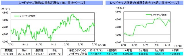 （注）左グラフは2018年7月12日～2019年7月12日、右グラフは2019年6月12日～2019年7月12日｡ （出所）リフィニティブのデータを基に三井住友DSアセットマネジメント作成