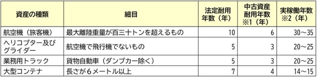 ※1:中古資産の耐用年数は簡便法にて、耐用年数の半分の期間経過後として計算した場合 ※2:実際の使用可能年数と言われている参考値