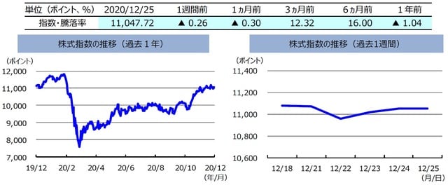 （注）左グラフは2019年12月25日～2020年12月25日、右グラフは2020年12月18日～2020年12月25日。株式指数は、MSCIオーストラリア指数（配当込み、現地通貨ベース）。 （出所）FactSetのデータを基に三井住友DSアセットマネジメント作成