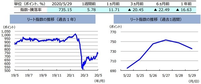 （注）左グラフは2019年5月29日～2020年5月29日、右グラフは2020年5月22日～2020年5月29日。リート指数は、S&PオーストラリアREIT指数（配当込み、現地通貨ベース）。  （出所）FactSetのデータを基に三井住友DSアセットマネジメント作成