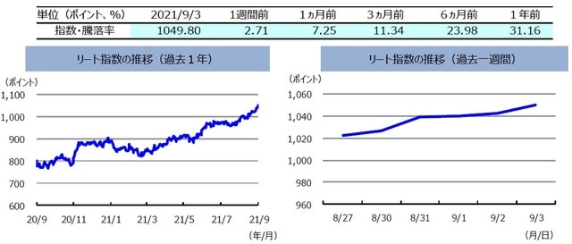（注）左グラフは2020年9月3日～2021年9月3日、右グラフは2021年8月27日～2021年9月3日。リート指数は、S&PオーストラリアREIT指数（配当込み、現地通貨ベース）。 （出所）FactSetのデータを基に三井住友DSアセットマネジメント作成 