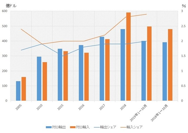 ［図表1］中国の対露貿易 （出所）中国海関統計月報
