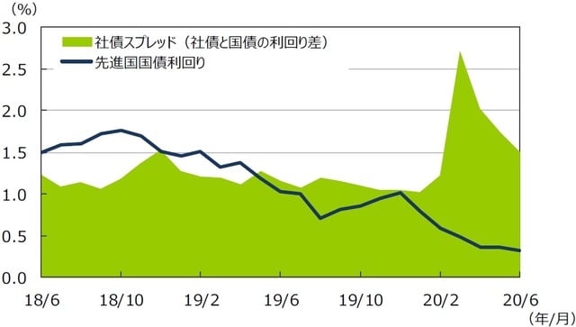 （注1）データは2018年6⽉〜2020年6⽉の⽉次データ。 （注2）社債利回りと社債スプレッドはブルームバーグ・バークレイズ・グローバル社債インデックス。先進国国債利回りはFTSE世界国債インデックス（含む⽇本、⽶ドルベース）。 （出所）Bloomberg L.P.、FactSetのデータを基に三井住友DSアセットマネジメント作成