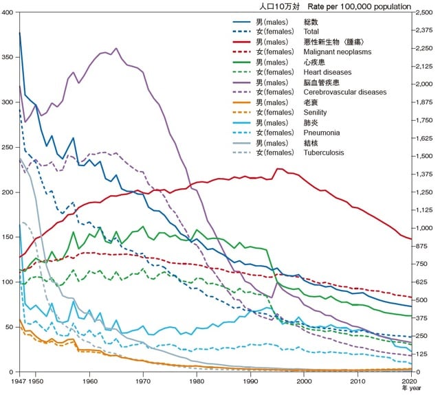 出典：国立がん研究センターがん情報サービス『がんの統計2022』
