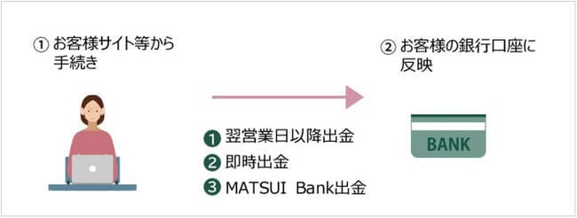 松井証券の出金方法