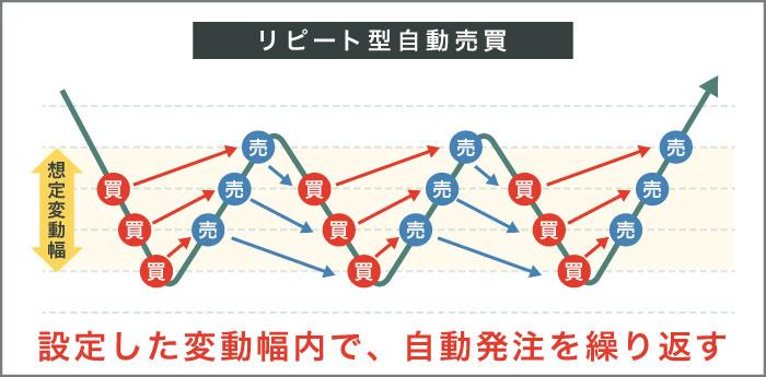 外為オンラインの自動売買「iサイクル2取引」とは？仕組みを30秒で理解する