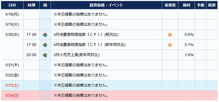 南アフリカの経済指標
