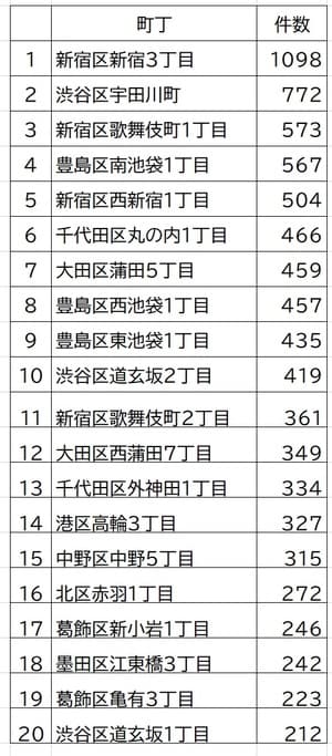 出所：警視庁平成31年「区市町村の町丁別、罪種別及び手口別認知件数」