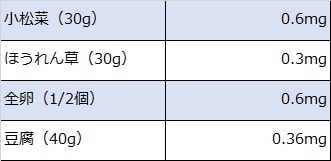 食材別非ヘム鉄の含有量