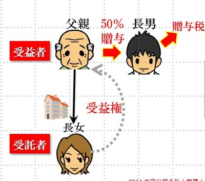 ［図表6］受益権の贈与と譲渡1