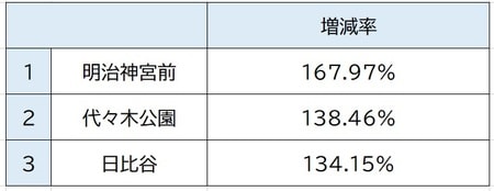 出所:関東交通広告協議会、2010年、2018年「1日平均乗降人員」より作成