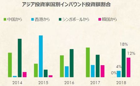 [図表4]アジア投資家国別インバウンド投資額割合（出所:CBRE、2019年5月）