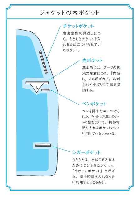 ［図表1］ジャケットの内ポケット