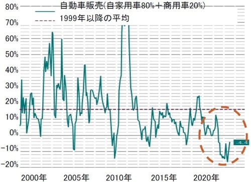 前年比 出所：ピクテ・アセット・マネジメント