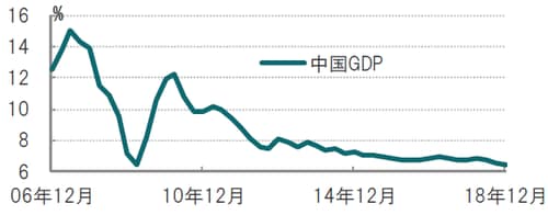 四半期、期間：2006年10-12月期～ 2018年10-12月期、前年同期比 出所：ブルームバーグのデータを使用しピクテ投信投資顧問作成