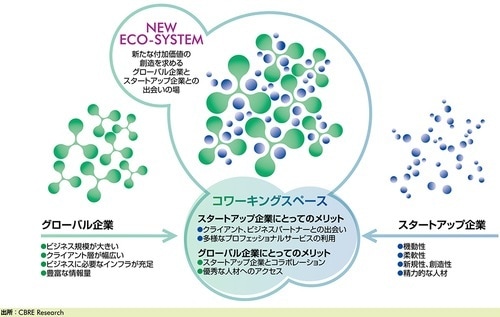 ［図表8］コワーキングスペースから生まれる新たなビジネス・エコシステム
