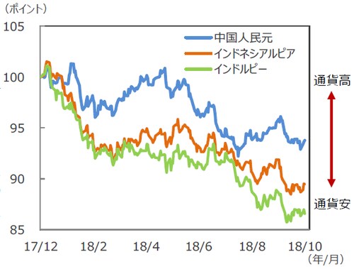 （注1）データは2017年12月29日～2018年10月31日。 （注2）データは円ベースで作成、2017年12月29日を100として指数化。 （出所）Bloomberg L.P.のデータを基に三井住友アセットマネジメント作成