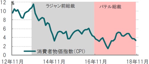 月次、期間：2012年11月～ 2018年10月、前年同月比 出所：ブルームバーグのデータを使用しピクテ投信投資顧問作成 0 2 4 6 8 10 12 12年11月14年11月16年11月18年