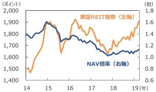 (注)データは2014年1月末~2019年3月末。 (出所)QUICKのデータを基に三井住友DSアセットマネジメント作成