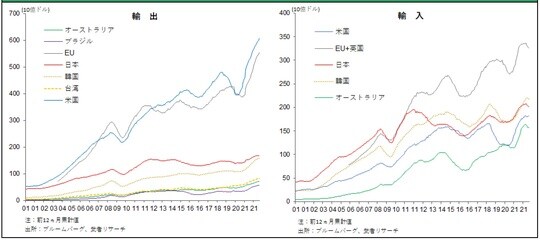 ［図表8］中国の国別輸出入の推移