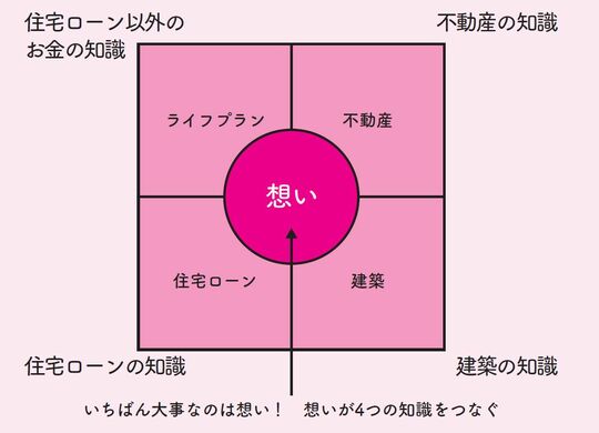 出典：『賢く注文住宅を建てたい人のための家づくりリテラシー』