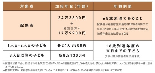 出典：『知りたいことがぜんぶわかる！　定年前後のお金の超基本』（Gakken）より抜粋