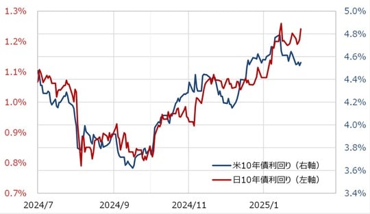 出所：リフィニティブ社データよりマネックス証券が作成
