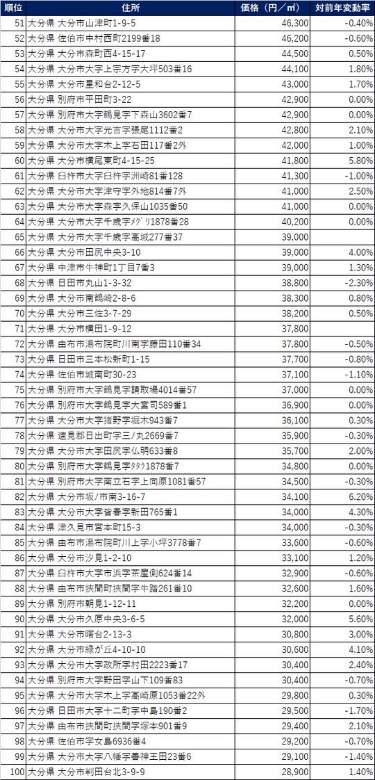 出所：国土交通省2021年公示地価（1月1日時点）より
