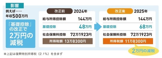 出典：『いちからわかる！確定申告トクする書き方ガイド　令和8年3月16日締切分』（インプレス）より抜粋
