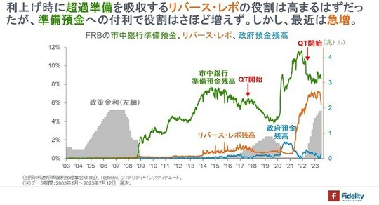 ［図表3］FRBの市中銀行準備預金、リバース・レポ、政府預金残高