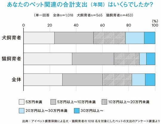 ［図表2］あなたのペット関連の合計支出（年間）はいくらでしたか？  出所：『元国税専門官がこっそり教える あなたの隣の億万長者』（ダイヤモンド社）より抜粋