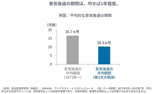 ［図表1］米国：平均的な景気後退の期間