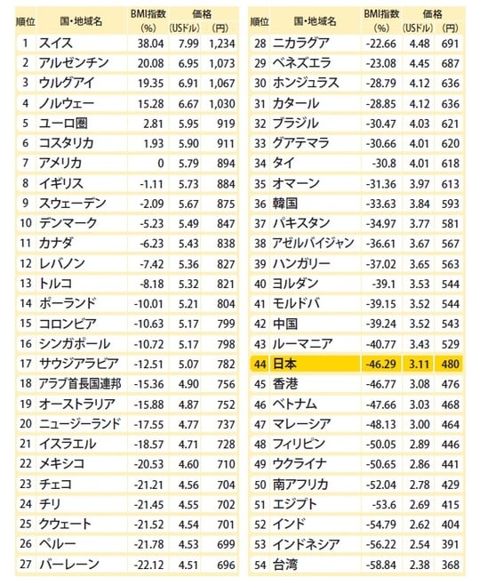出典：Our Big Mac index shows how burger prices differ across borders （The Economist）　※BMI（ビッグマック指数）はUS