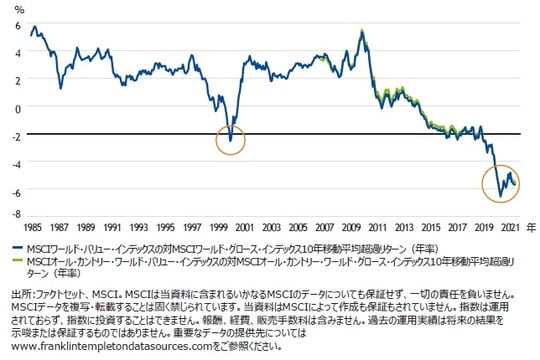 ［図表1］10年移動平均超過トータルリターン（年率）：バリュー株対グロース株（1985年1月～2021年10月）