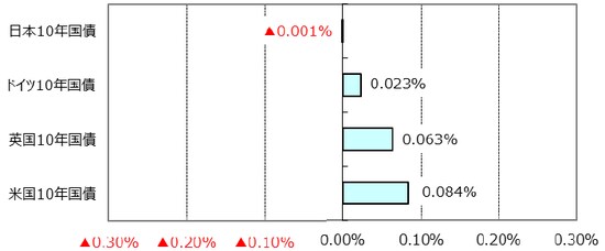 ※利回りの低下は債券価格の上昇を表します。 （出所）Bloomberg L.P.のデータを基に三井住友アセットマネジメント作成