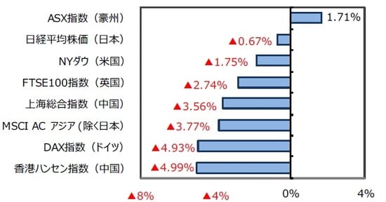 （出所）FactSet、Bloomberg L.P.のデータを基に三井住友DSアセットマネジメント作成