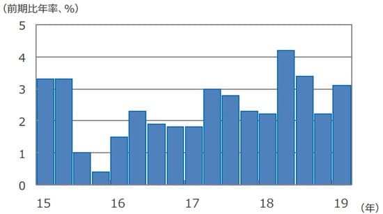 （注）データは2015年1-3月期～2019年1-3月期。 （出所） Bloomberg L.P.のデータを基に三井住友DSアセットマネジメント作成